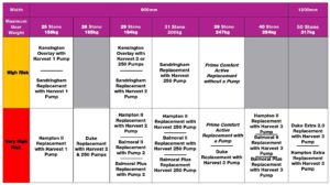 chart to help choose which is the most suitable active Harvest Healthcare Active Mattress