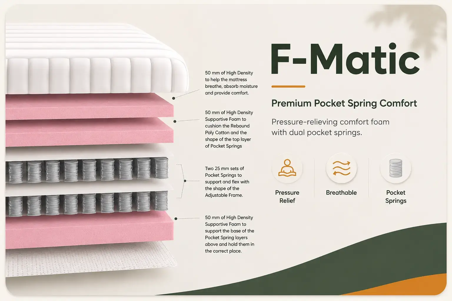 Exploded view of the F-Matic pocket spring mattress showing breathable high-density comfort foam, supportive foam layers, dual pocket spring system and support base foam for responsive comfort and support.