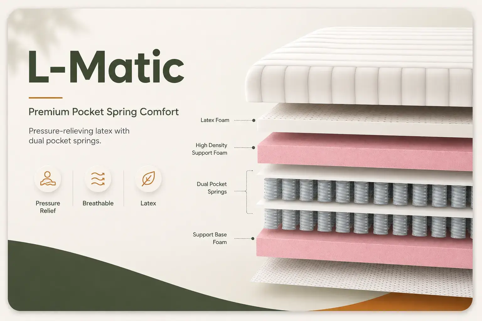 Exploded view of the L-Matic pocket spring mattress showing its latex comfort layer, high-density support foam, dual pocket spring system and supportive base foam for pressure-relieving comfort and breathability.