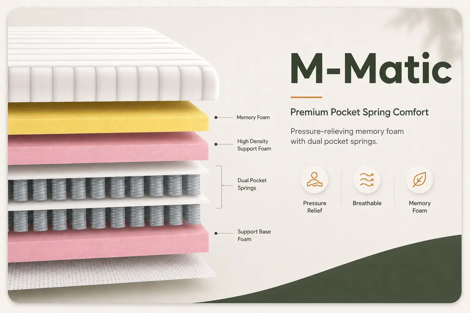 Exploded view of the M-Matic pocket spring mattress showing its memory foam comfort layer, high-density support foam, dual pocket spring system and support base foam for pressure-relieving comfort and breathability.